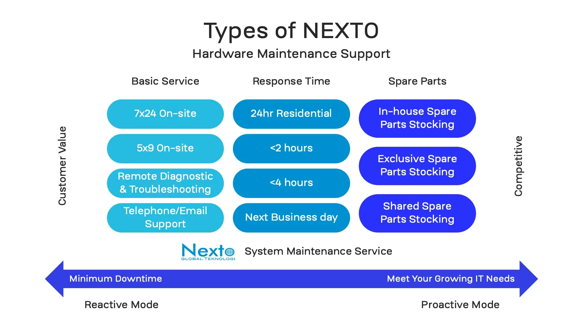 Nexto Global Teknologi Types of Nexto IT Services Presentation Slide Deck